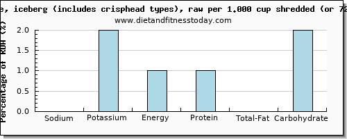 sodium and nutritional content in iceberg lettuce